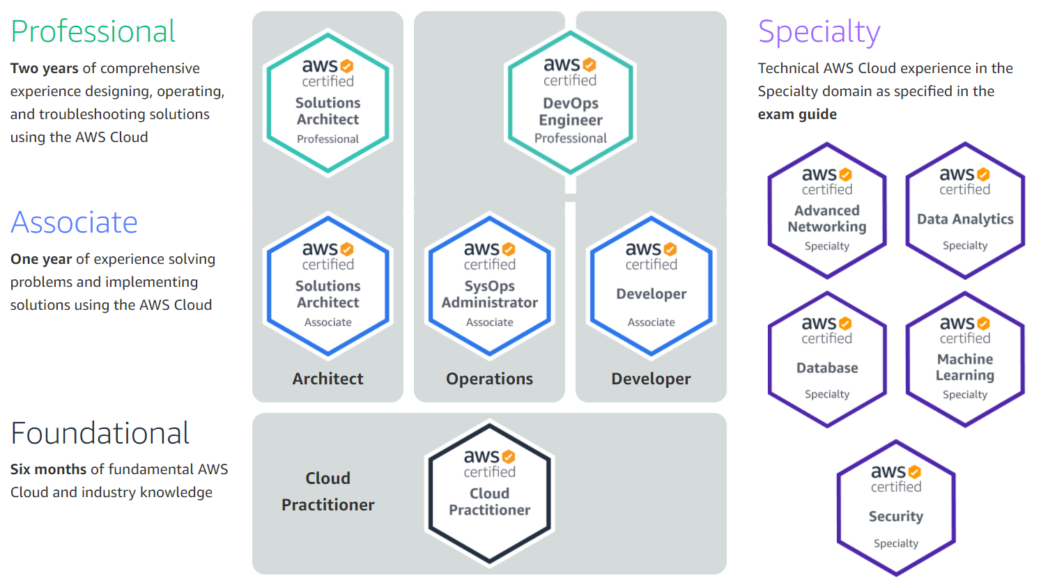 AWS Certifications