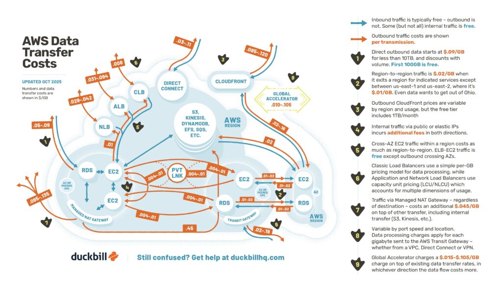 Duck Bill Group - AWS Network Cost Diagram