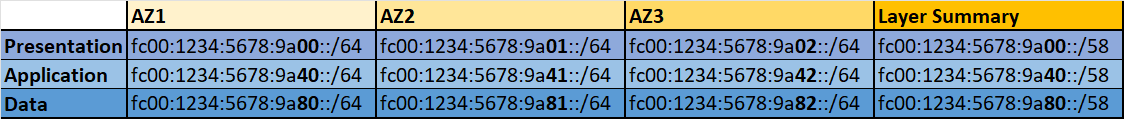 IPv6 Allocations