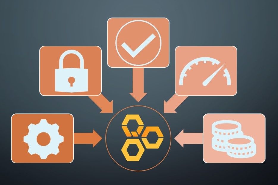 The AWS Well Architected elements shown pictorally