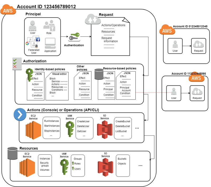 AWS IAM structure